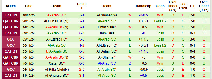 Nhận định, soi kèo Al-Wakrah vs Al-Arabi, 22h45 ngày 24/1: Tiếp tục rơi điểm - Ảnh 3