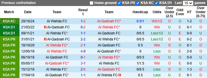 Nhận định, soi kèo Al Wehda vs Al-Qadsiah, 22h40 ngày 17/1: Khó có bất ngờ - Ảnh 4