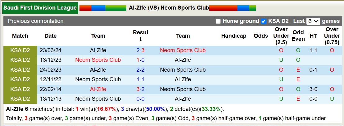 Nhận định, soi kèo Al-Zlfe vs Neom Sports Club, 19h30 ngày 16/1: Tin vào đội khách - Ảnh 4