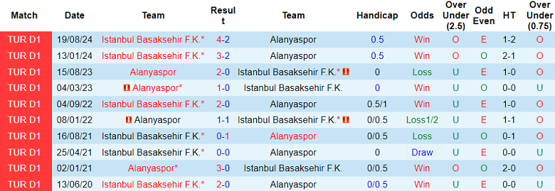 Nhận định, soi kèo Alanyaspor vs Istanbul Basaksehir, 20h00 ngày 25/1: Khách ‘tạch’ - Ảnh 3