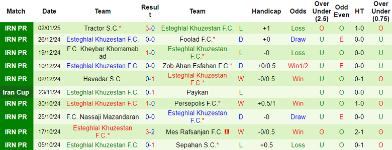 Nhận định, soi kèo Aluminium Arak vs Esteghlal Khuzestan, 19h30 ngày 20/1: Niềm tin cửa trên - Ảnh 2