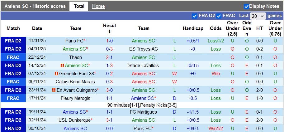 Nhận định, soi kèo Amiens vs Bastia, 2h00 ngày 18/1: Chủ nhà chênh vênh - Ảnh 1