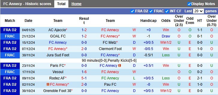 Nhận định, soi kèo Annecy vs Guingamp, 2h00 ngày 11/1: 3 điểm ở lại - Ảnh 1