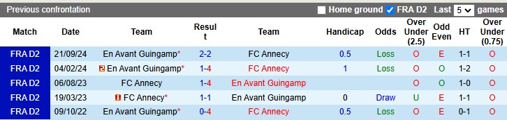 Nhận định, soi kèo Annecy vs Guingamp, 2h00 ngày 11/1: 3 điểm ở lại - Ảnh 3