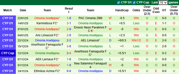 Nhận định, soi kèo APOEL vs Omonia Aradippou, 22h00 ngày 26/1: Cửa dưới sáng - Ảnh 3