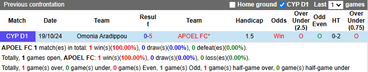 Nhận định, soi kèo APOEL vs Omonia Aradippou, 22h00 ngày 26/1: Cửa dưới sáng - Ảnh 4