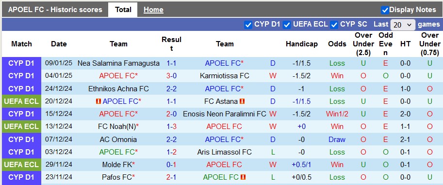 Nhận định, soi kèo APOEL vs PAC Omonia, 22h59 ngày 12/1: Mất phương hướng - Ảnh 1