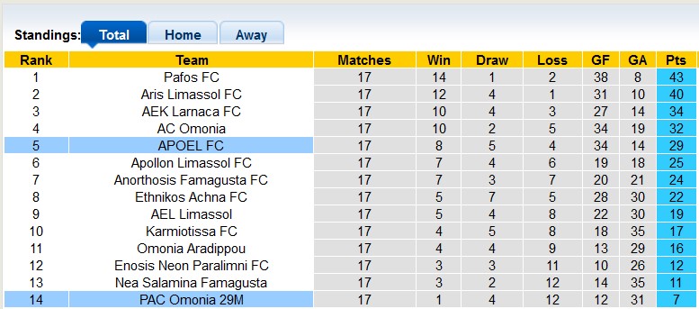 Nhận định, soi kèo APOEL vs PAC Omonia, 22h59 ngày 12/1: Mất phương hướng - Ảnh 4