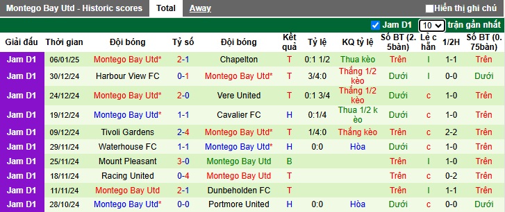 Nhận định, soi kèo Arnett Gardens vs Montego Bay, 07h45 ngày 14/01: Không dễ cho chủ nhà - Ảnh 3