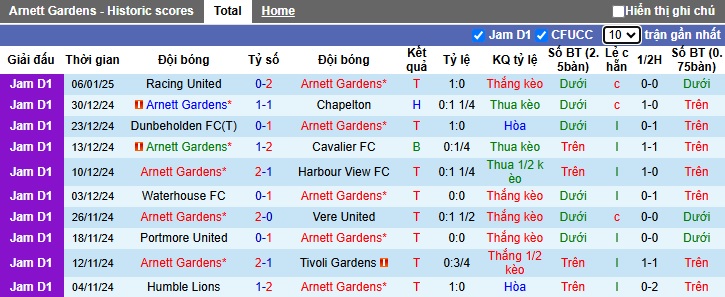 Nhận định, soi kèo Arnett Gardens vs Montego Bay, 07h45 ngày 14/01: Không dễ cho chủ nhà - Ảnh 4