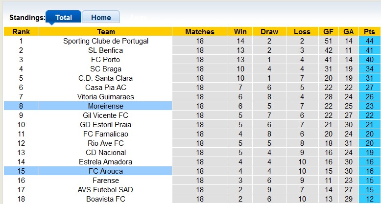 Nhận định, soi kèo Arouca vs Moreirense, 3h15 ngày 25/1: Kém cỏi như nhau - Ảnh 4