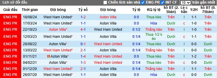 Nhận định, soi kèo Aston Villa vs West Ham, 03h00 ngày 11/01: Thay tướng chưa đổi vận - Ảnh 1