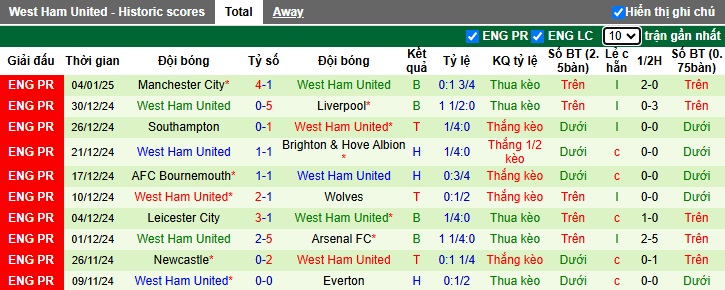 Nhận định, soi kèo Aston Villa vs West Ham, 03h00 ngày 11/01: Thay tướng chưa đổi vận - Ảnh 2