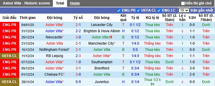 Nhận định, soi kèo Aston Villa vs West Ham, 03h00 ngày 11/01: Thay tướng chưa đổi vận - Ảnh 3