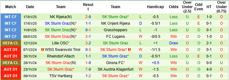 Nhận định, soi kèo Atalanta vs Sturm Graz, 00h45 ngày 22/1: Hy vọng mong manh - Ảnh 3