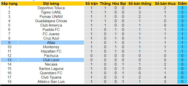 Nhận định, soi kèo Atlas vs Club Leon, 10h00 ngày 19/1: Thắng mừng tân binh - Ảnh 4