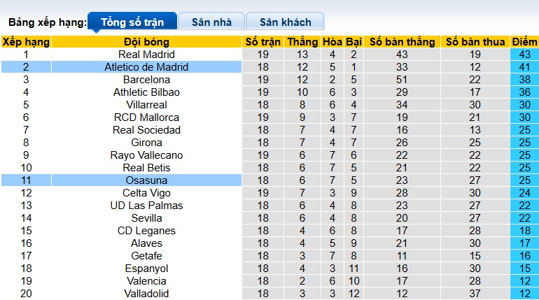 Nhận định, soi kèo Atletico Madrid vs Osasuna, 22h15 ngày 12/01: Thắng vì ngôi đầu - Ảnh 1