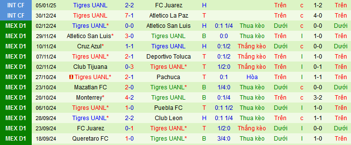 Nhận định, soi kèo Atletico San Luis vs Tigres UANL, 06h00 ngày 12/1: Khi hổ ly sơn - Ảnh 2