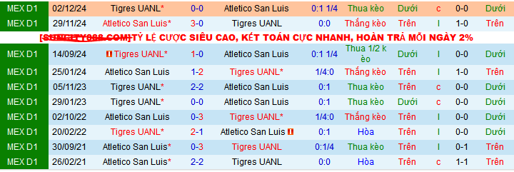 Nhận định, soi kèo Atletico San Luis vs Tigres UANL, 06h00 ngày 12/1: Khi hổ ly sơn - Ảnh 3