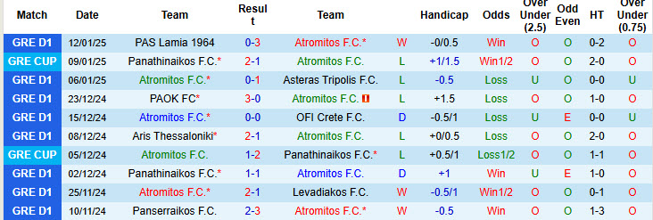 Nhận định, soi kèo Atromitos vs Olympiacos, 20h00 ngày 19/1: Đứng trên đỉnh cao - Ảnh 2