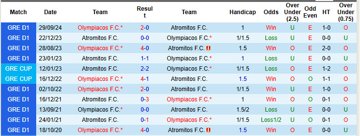 Nhận định, soi kèo Atromitos vs Olympiacos, 20h00 ngày 19/1: Đứng trên đỉnh cao - Ảnh 4