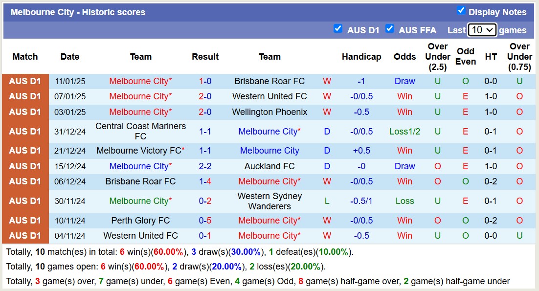 Nhận định, soi kèo Auckland FC vs Melbourne City, 11h30 ngày 18/1: Tưng bừng bàn thắng - Ảnh 3