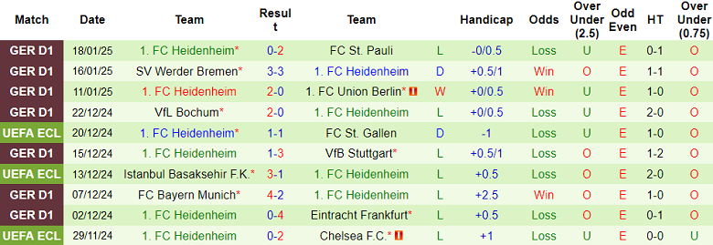 Nhận định, soi kèo Augsburg vs Heidenheim, 21h30 ngày 25/1: Thất vọng cửa dưới - Ảnh 2