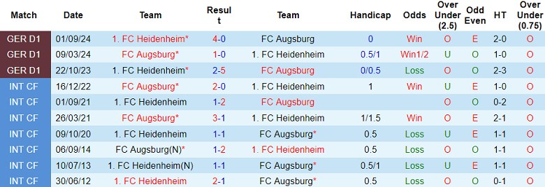 Nhận định, soi kèo Augsburg vs Heidenheim, 21h30 ngày 25/1: Thất vọng cửa dưới - Ảnh 3