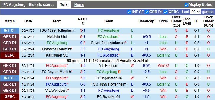 Nhận định, soi kèo Augsburg vs Stuttgart, 23h30 ngày 12/1: Thiên nga gẫy cánh - Ảnh 1