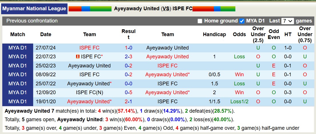 Nhận định, soi kèo Ayeyawady United vs ISPE FC, 16h30 ngày 13/1: 3 điểm xa nhà - Ảnh 7