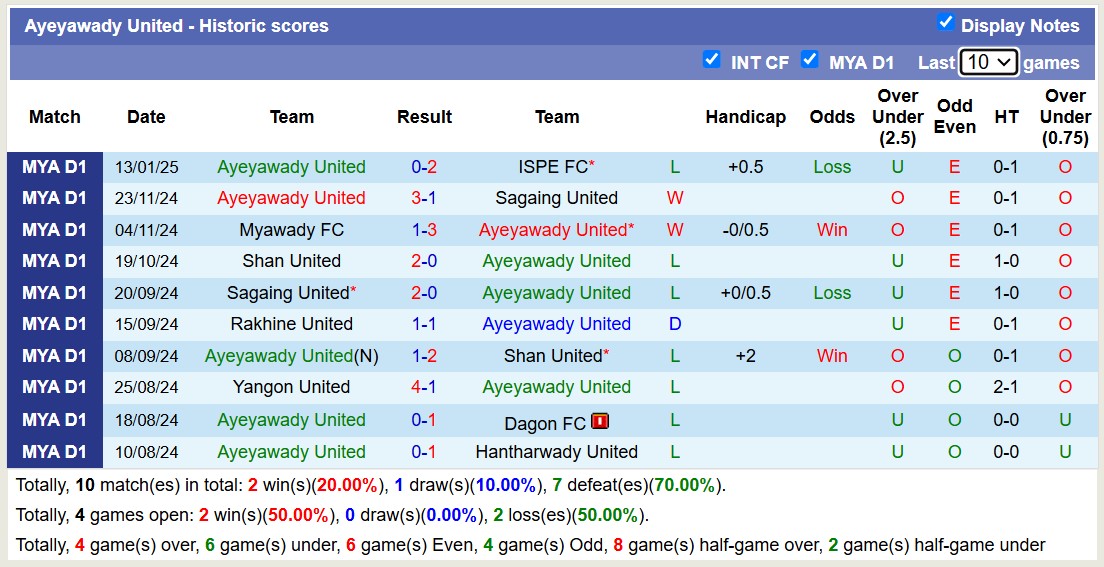 Nhận định, soi kèo Ayeyawady United vs Thitsar Arman, 16h00 ngày 20/1: Những kẻ khốn cùng - Ảnh 1