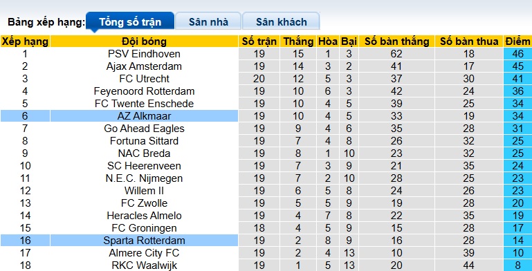 Nhận định, soi kèo AZ Alkmaar vs Sparta Rotterdam, 22h45 ngày 26/01: Chủ nhà tiếp đà hồi sinh - Ảnh 1