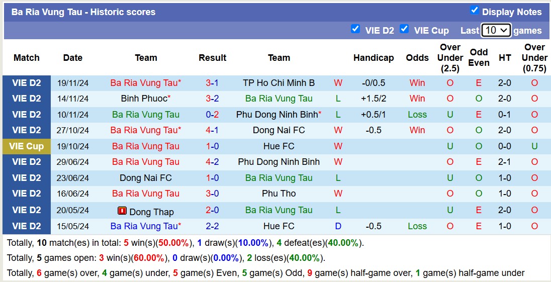 Nhận định, soi kèo Bà Rịa Vũng Tàu vs Ninh Bình, 16h00 ngày 12/1: Tiếp tục chiến thắng - Ảnh 1