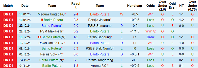 Nhận định, soi kèo Barito Putera vs Persebaya Surabaya, 19h00 ngày 25/1: Cửa trên ‘tạch’ - Ảnh 1