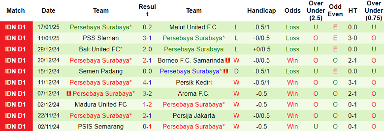 Nhận định, soi kèo Barito Putera vs Persebaya Surabaya, 19h00 ngày 25/1: Cửa trên ‘tạch’ - Ảnh 2