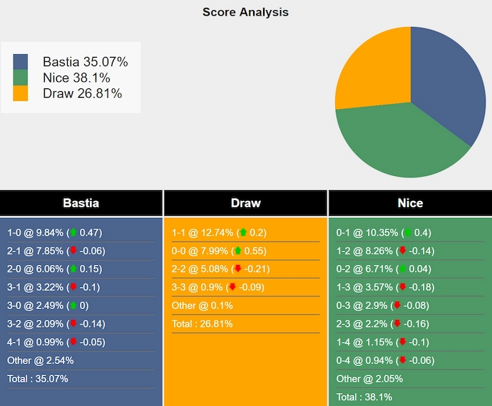 Nhận định, soi kèo Bastia vs Nice, 2h45 ngày 15/1: Phong độ lên cao - Ảnh 6