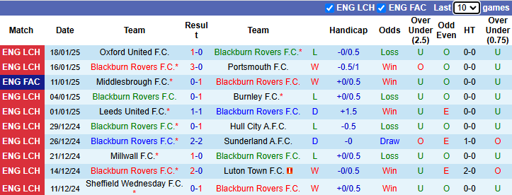 Nhận định, soi kèo Blackburn Rovers vs Coventry City, 2h45 ngày 22/1: Chủ nhà sa sút - Ảnh 2