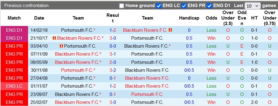 Nhận định, soi kèo Blackburn vs Portsmouth, 2h45 ngày 16/1: Lật tìm bản ngã - Ảnh 3