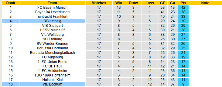 Nhận định, soi kèo Bochum vs Leipzig, 21h30 ngày 18/1: Nỗ lực không ngừng - Ảnh 6