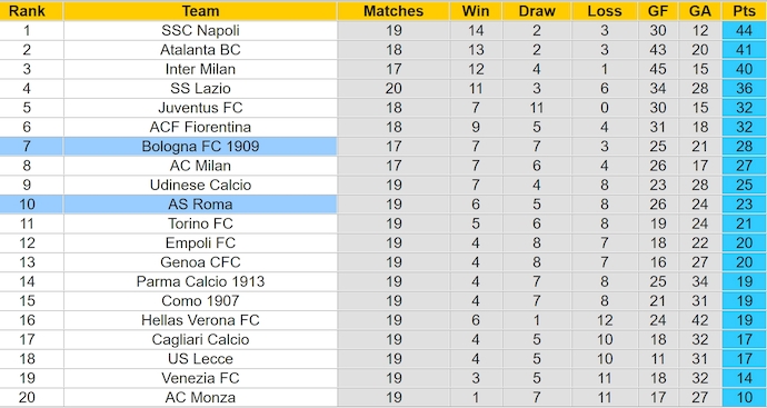 Nhận định, soi kèo Bologna vs AS Roma, 0h00 ngày 13/1: Lấy lại vị thế - Ảnh 5