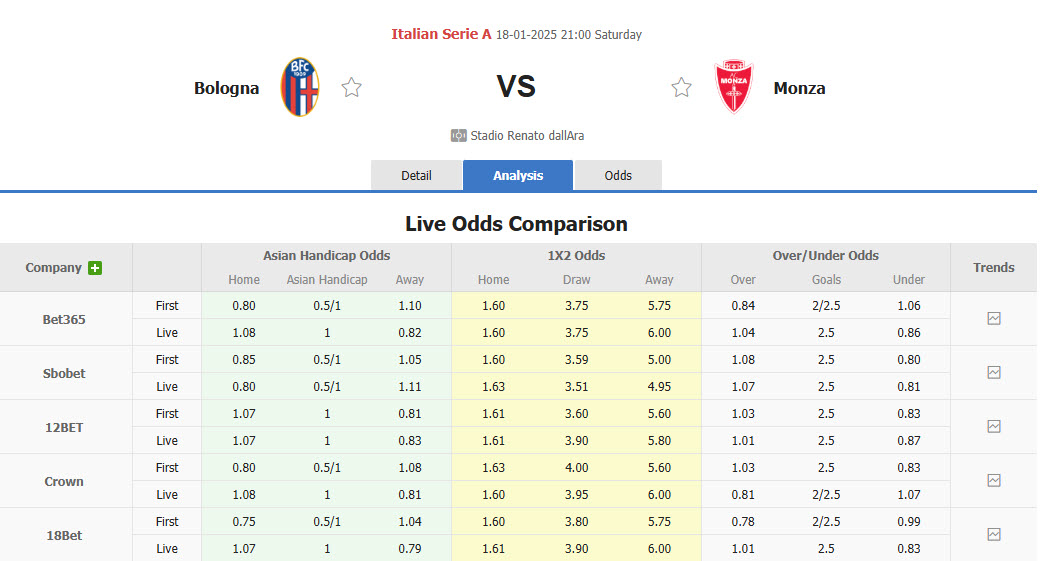 Nhận định, soi kèo Bologna vs Monza, 21h00 ngày 18/1: Tiếp tục nằm đáy - Ảnh 1