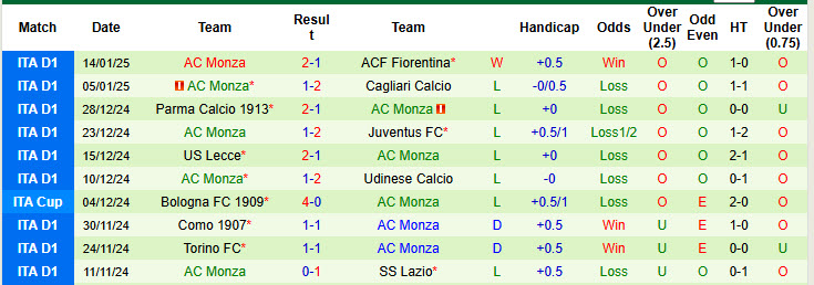 Nhận định, soi kèo Bologna vs Monza, 21h00 ngày 18/1: Tiếp tục nằm đáy - Ảnh 3