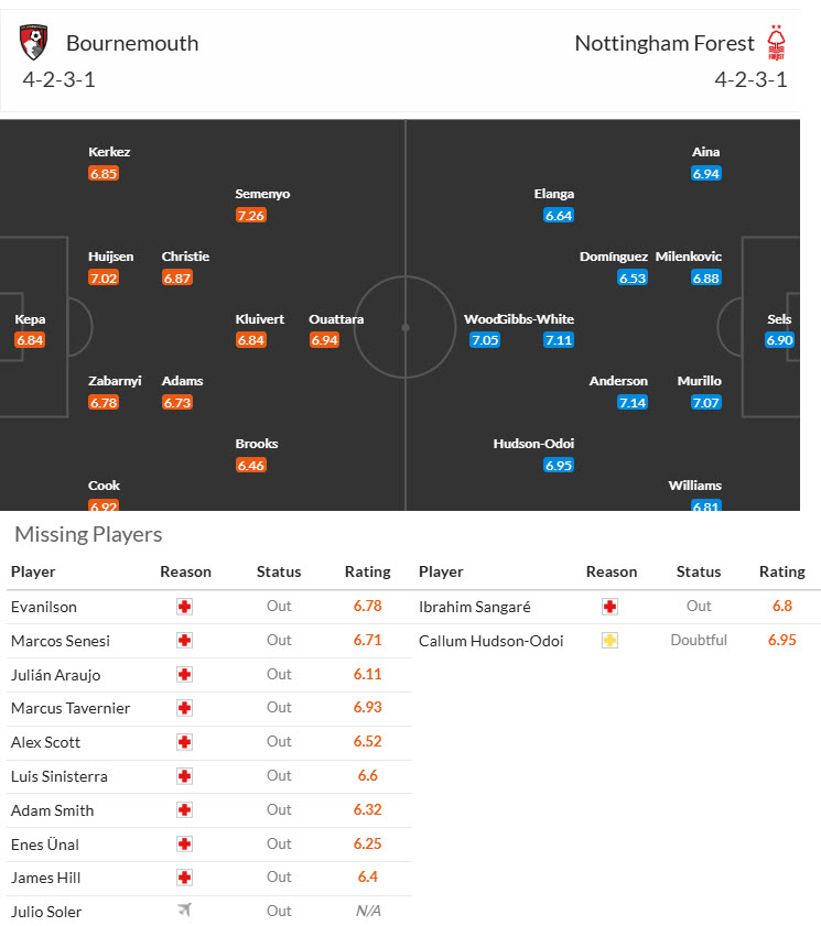 Nhận định, soi kèo Bournemouth vs Nottingham, 22h00 ngày 25/1: Đôi công hấp dẫn - Ảnh 5