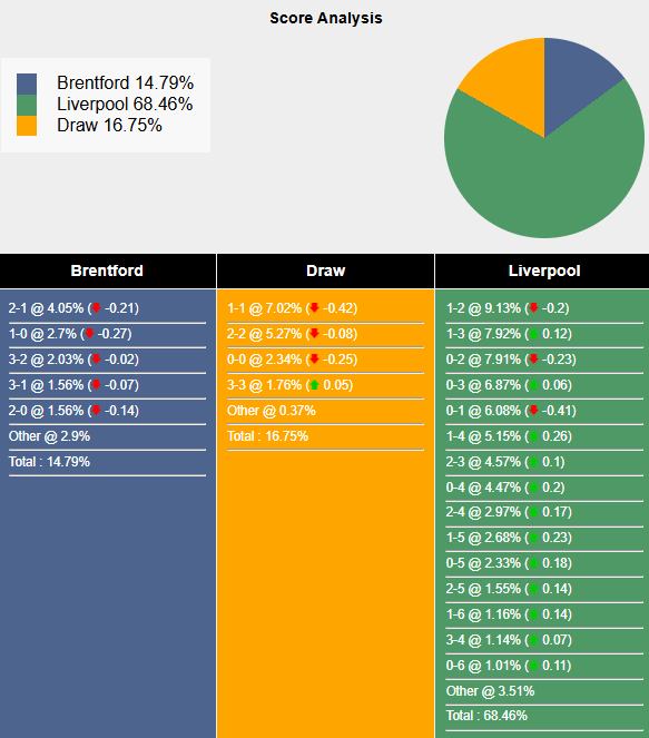 Nhận định, soi kèo Brentford vs Liverpool, 22h00 ngày 18/1: The Kop gặp khó - Ảnh 7