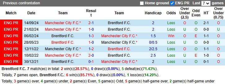 Nhận định, soi kèo Brentford vs Man City, 2h30 ngày 15/1: Tiếp đà hồi sinh - Ảnh 4