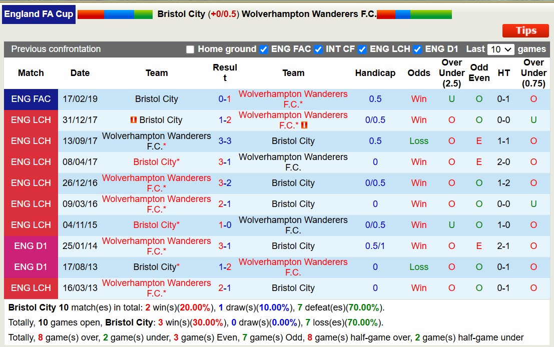 Nhận định, soi kèo Bristol City vs Wolverhampton, 19h00 ngày 11/1: Cứ ngỡ ngon ăn - Ảnh 5