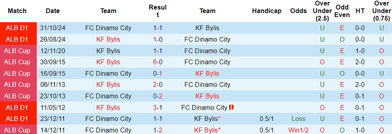 Nhận định, soi kèo Bylis vs Dinamo City, 19h30 ngày 10/1: Chia điểm? - Ảnh 3