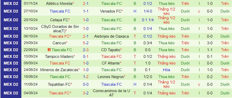 Nhận định, soi kèo CA La Paz vs Tlaxcala, 10h00 ngày 11/1: Tiễn khách trắng tay  - Ảnh 2