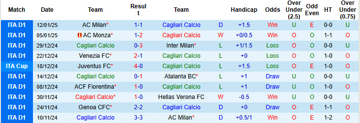 Nhận định, soi kèo Cagliari vs Lecce, 21h00 ngày 19/1: Nắm bắt cơ hội - Ảnh 2