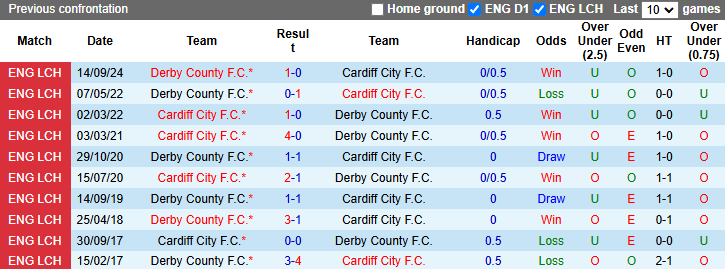 Nhận định, soi kèo Cardiff City vs Derby County, 22h00 ngày 25/1: Tiếp đà khởi sắc - Ảnh 4